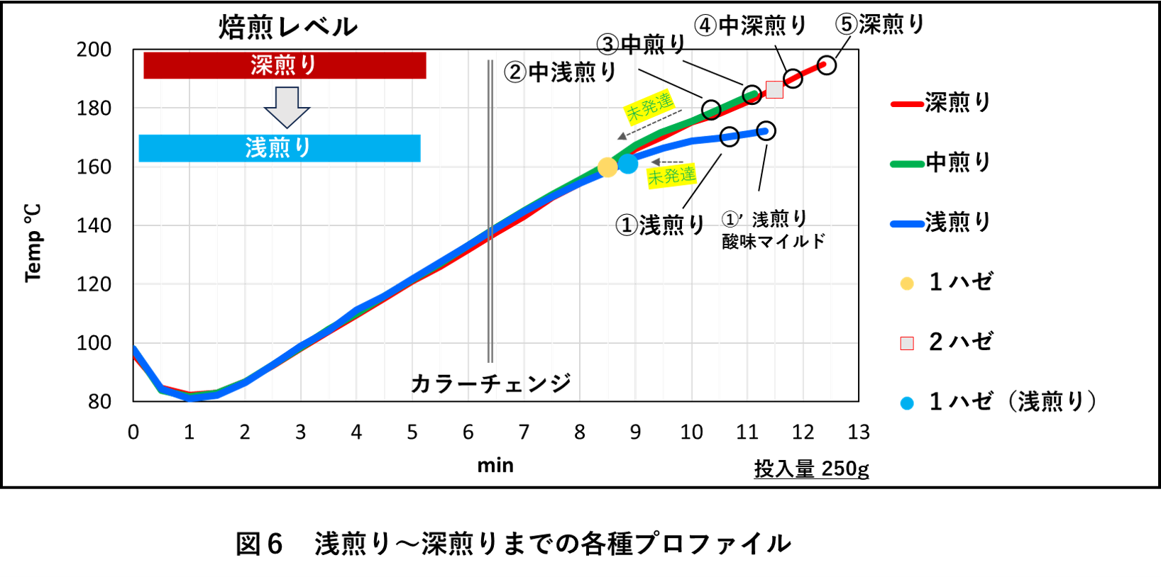 ロースターズレポートⅧ_浅煎りの焙煎プロファイル検討,Considering